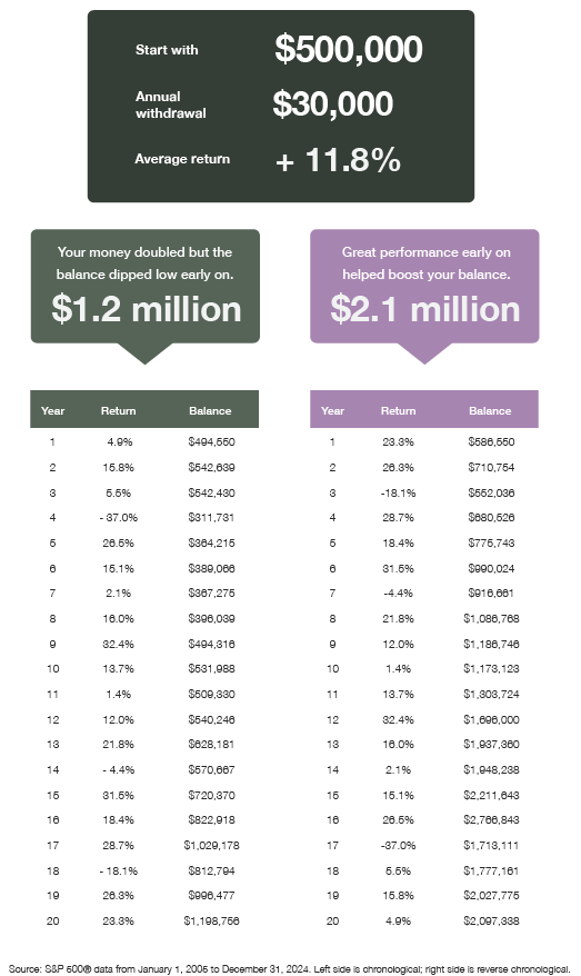 Two side-by-side tables show how a $500,000 investment account changes in size based on the order of annual returns. When the returns are higher earlier on, the account balance grows significantly larger. 